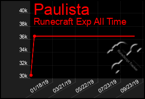 Total Graph of Paulista