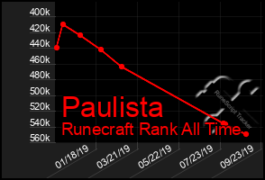 Total Graph of Paulista