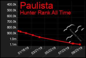 Total Graph of Paulista