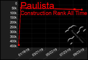 Total Graph of Paulista