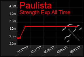 Total Graph of Paulista