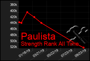 Total Graph of Paulista