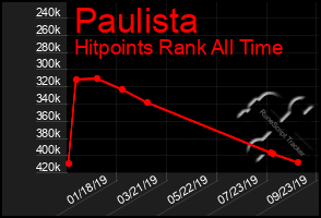 Total Graph of Paulista