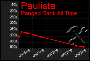 Total Graph of Paulista