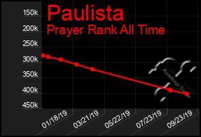 Total Graph of Paulista