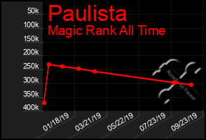 Total Graph of Paulista