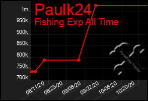 Total Graph of Paulk24