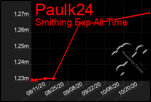 Total Graph of Paulk24