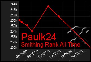 Total Graph of Paulk24