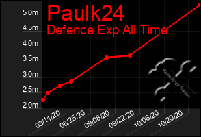 Total Graph of Paulk24