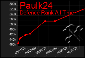 Total Graph of Paulk24