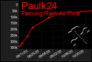 Total Graph of Paulk24