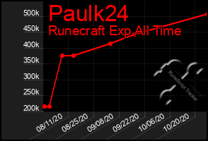 Total Graph of Paulk24