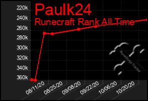 Total Graph of Paulk24