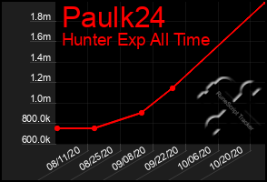 Total Graph of Paulk24