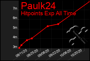 Total Graph of Paulk24