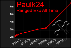 Total Graph of Paulk24