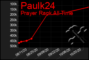 Total Graph of Paulk24