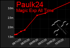 Total Graph of Paulk24