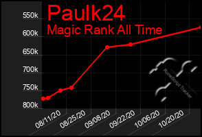 Total Graph of Paulk24