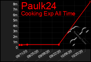 Total Graph of Paulk24