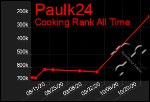 Total Graph of Paulk24