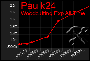 Total Graph of Paulk24