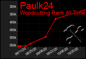 Total Graph of Paulk24