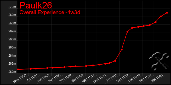 Last 31 Days Graph of Paulk26