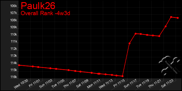 Last 31 Days Graph of Paulk26