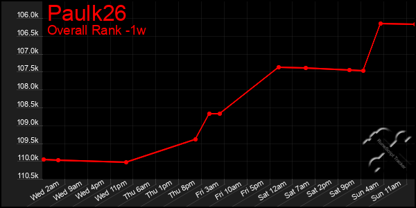 Last 7 Days Graph of Paulk26