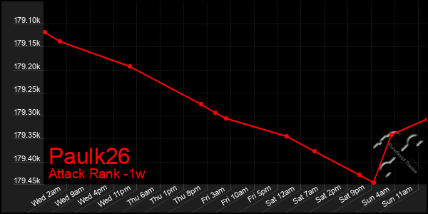 Last 7 Days Graph of Paulk26