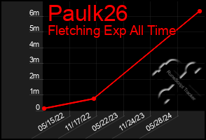 Total Graph of Paulk26