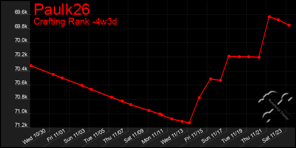 Last 31 Days Graph of Paulk26