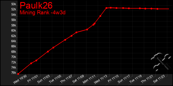 Last 31 Days Graph of Paulk26