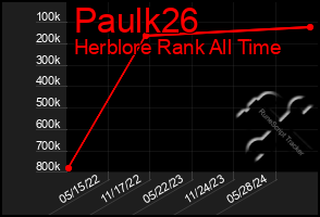 Total Graph of Paulk26