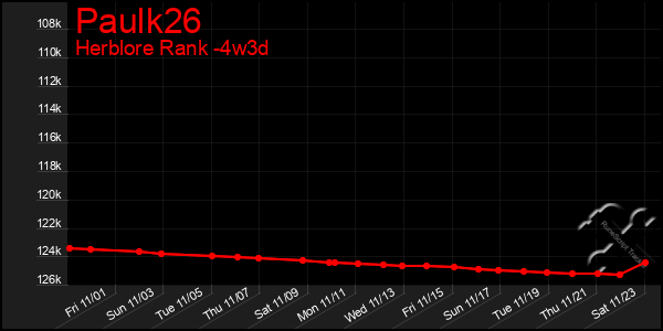 Last 31 Days Graph of Paulk26