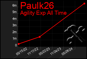 Total Graph of Paulk26