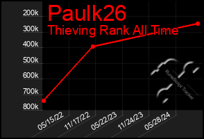 Total Graph of Paulk26