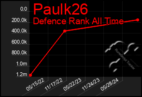 Total Graph of Paulk26