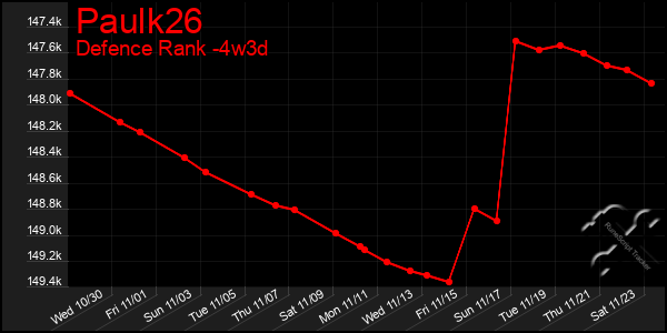 Last 31 Days Graph of Paulk26