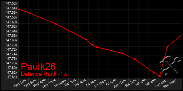 Last 7 Days Graph of Paulk26