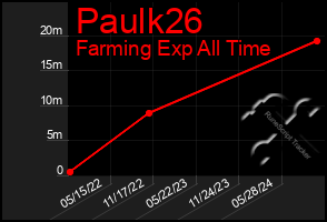 Total Graph of Paulk26