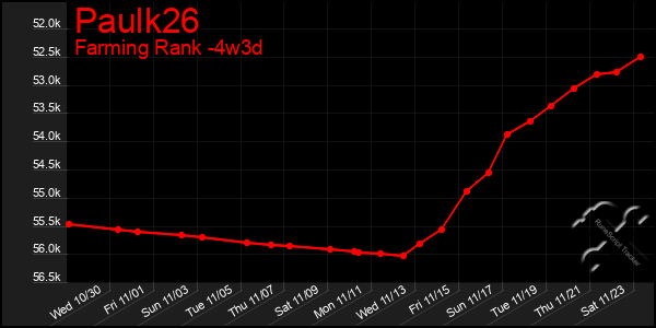 Last 31 Days Graph of Paulk26