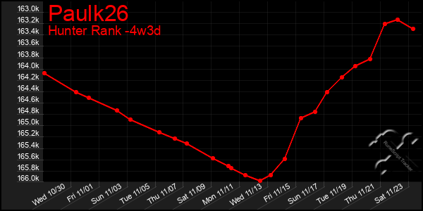 Last 31 Days Graph of Paulk26