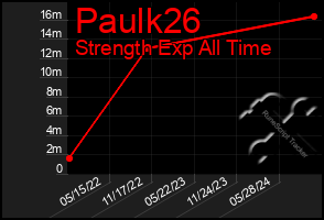 Total Graph of Paulk26