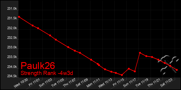 Last 31 Days Graph of Paulk26