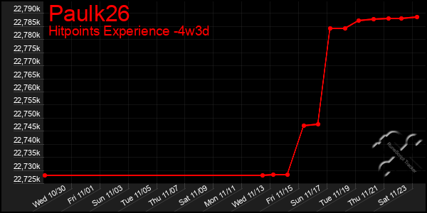 Last 31 Days Graph of Paulk26