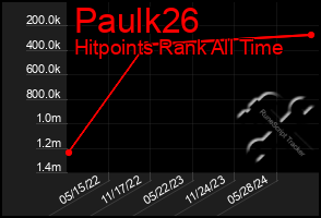 Total Graph of Paulk26