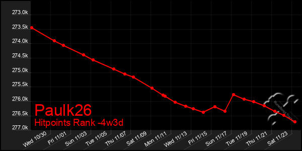 Last 31 Days Graph of Paulk26